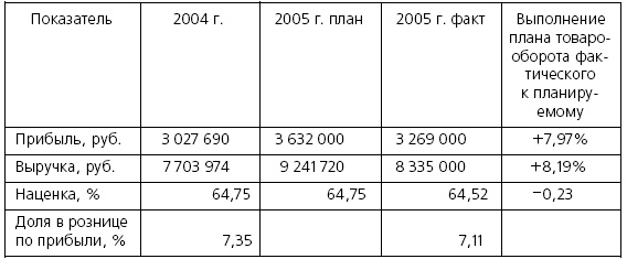 Розничные торговые сети: стратегии, экономика, управление