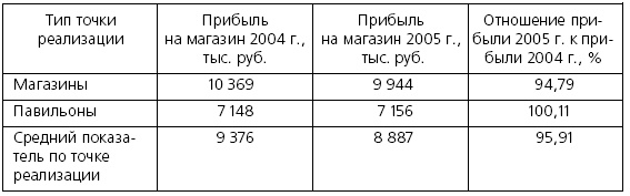 Розничные торговые сети: стратегии, экономика, управление