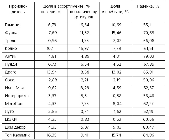 Розничные торговые сети: стратегии, экономика, управление