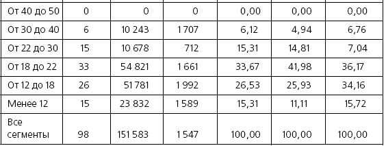 Розничные торговые сети: стратегии, экономика, управление