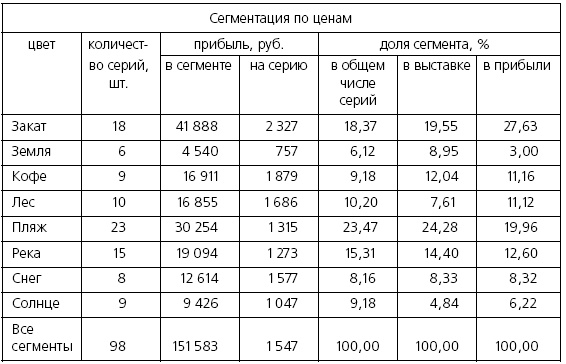 Розничные торговые сети: стратегии, экономика, управление