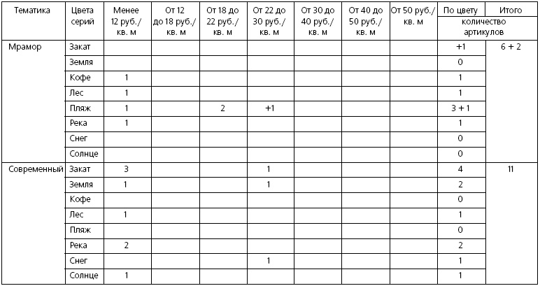 Розничные торговые сети: стратегии, экономика, управление