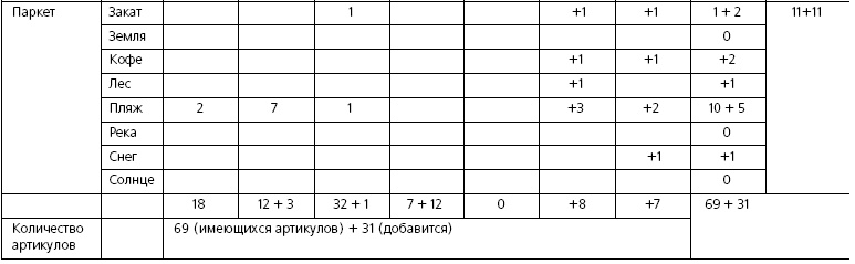 Розничные торговые сети: стратегии, экономика, управление