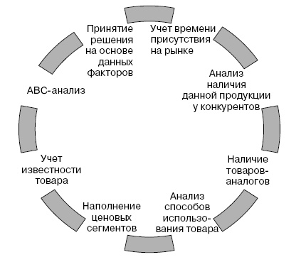 Розничные торговые сети: стратегии, экономика, управление