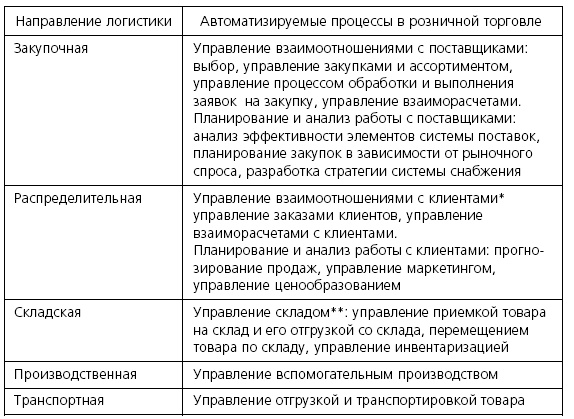 Розничные торговые сети: стратегии, экономика, управление