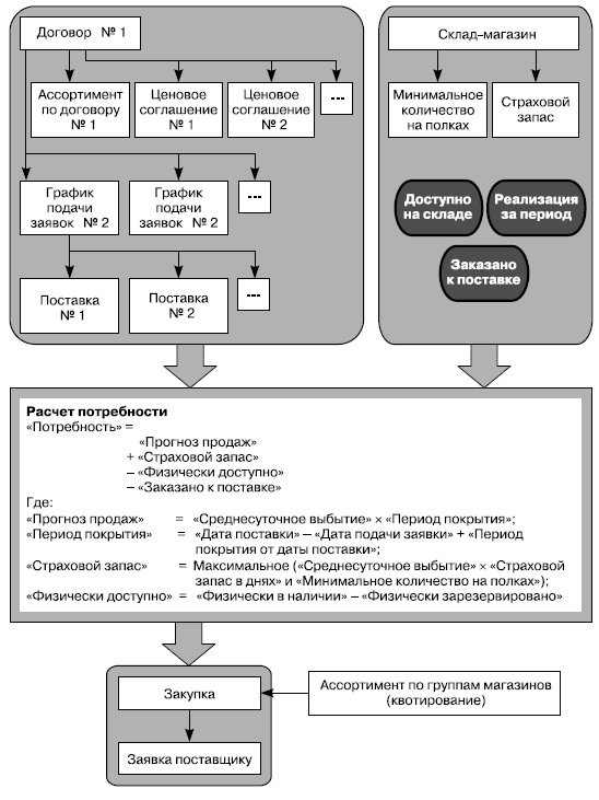 Розничные торговые сети: стратегии, экономика, управление