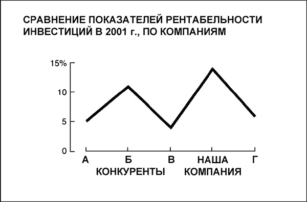Говори на языке диаграмм. Пособие по визуальным коммуникациям