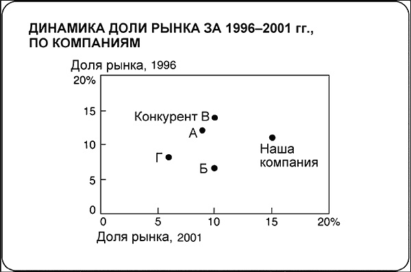 Говори на языке диаграмм. Пособие по визуальным коммуникациям