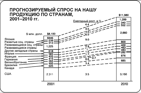 Говори на языке диаграмм. Пособие по визуальным коммуникациям