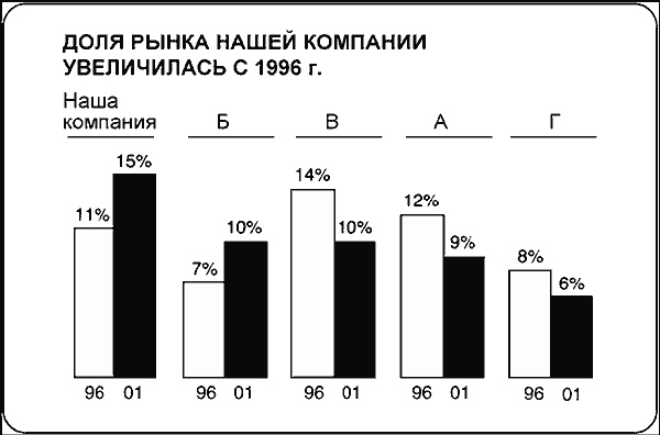 Говори на языке диаграмм. Пособие по визуальным коммуникациям