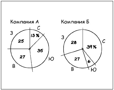 Говори на языке диаграмм. Пособие по визуальным коммуникациям