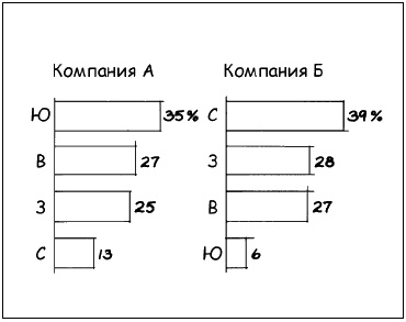 Говори на языке диаграмм. Пособие по визуальным коммуникациям