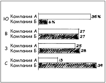 Говори на языке диаграмм. Пособие по визуальным коммуникациям