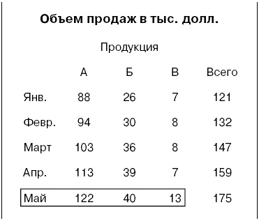 Говори на языке диаграмм. Пособие по визуальным коммуникациям
