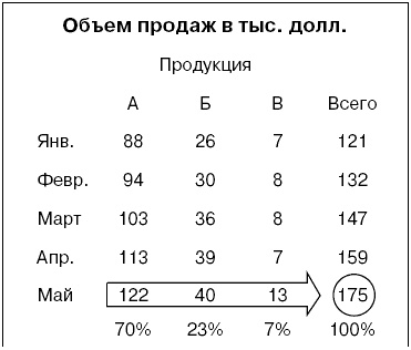 Говори на языке диаграмм. Пособие по визуальным коммуникациям