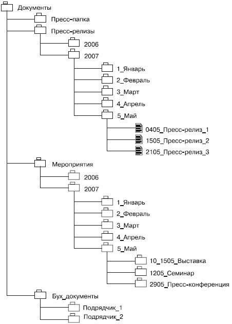 Практический PR Практический PR