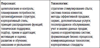 Отдел продаж «под ключ». Проект, организация, управление Отдел продаж «под ключ». Проект, организация, управление