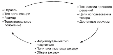 Отдел продаж «под ключ». Проект, организация, управление Отдел продаж «под ключ». Проект, организация, управление