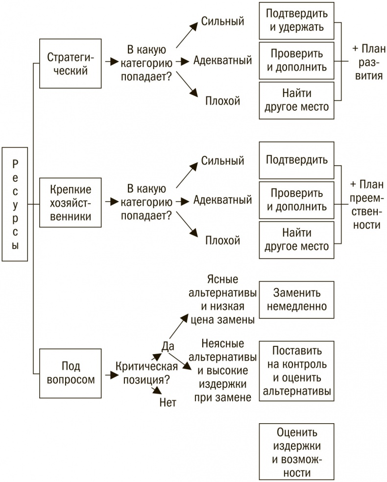 Выбор сильнейших. Как лидеру принимать главные решения о людях