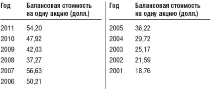 Инвестиционный портфель Уоррена Баффета. Как Уоррен Баффет выбирает акции и вкладывает в них деньги