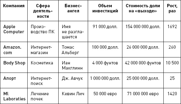 Бизнес-ангелы. Как привлечь их деньги и опыт под реализацию своих бизнес-идей