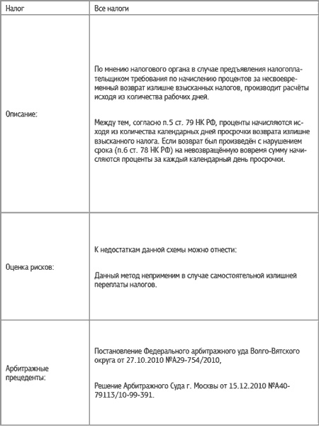 Специальные налоговые режимы: УСНО, ЕНВД, ПНСН, ЕСХН. Как выжать максимум?