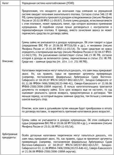 Специальные налоговые режимы: УСНО, ЕНВД, ПНСН, ЕСХН. Как выжать максимум?