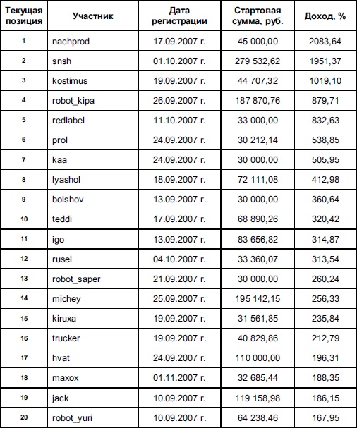 Самоучитель биржевой торговли
