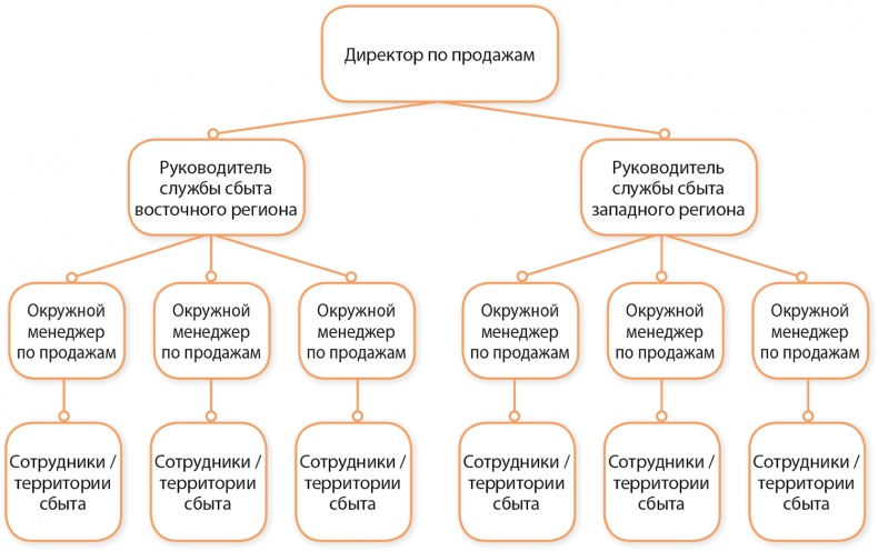 Управление отделом продаж