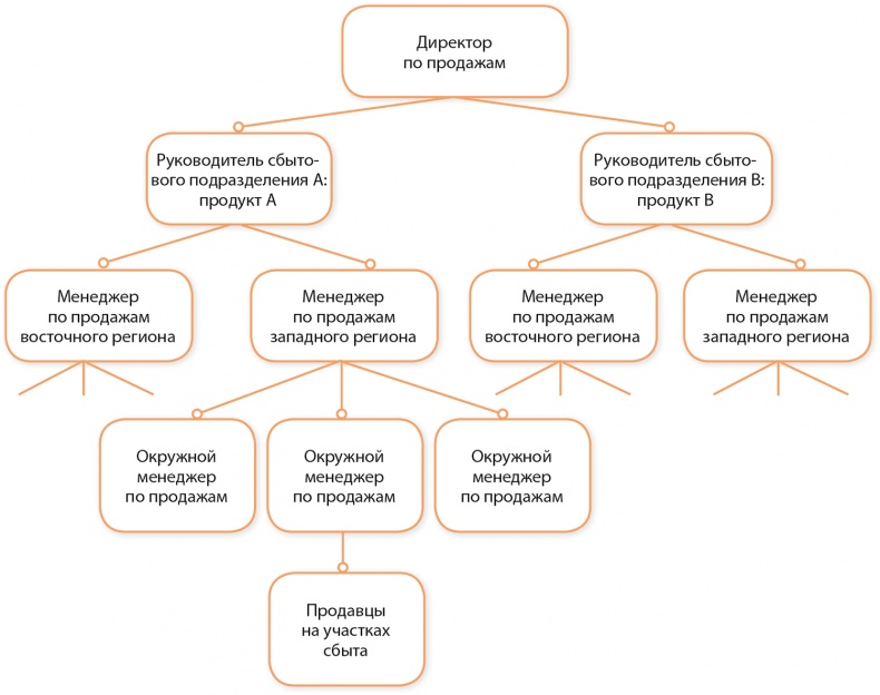 Управление отделом продаж