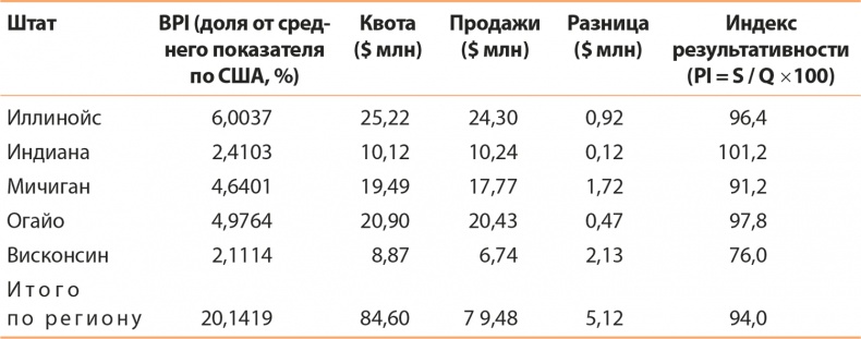 Управление отделом продаж