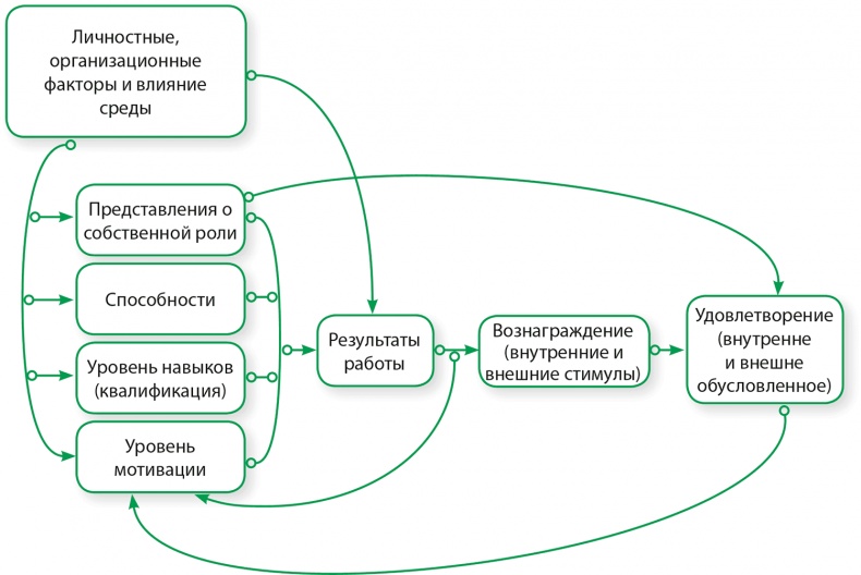 Управление отделом продаж