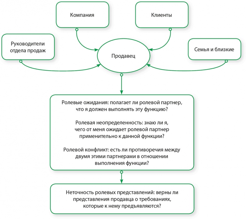 Управление отделом продаж