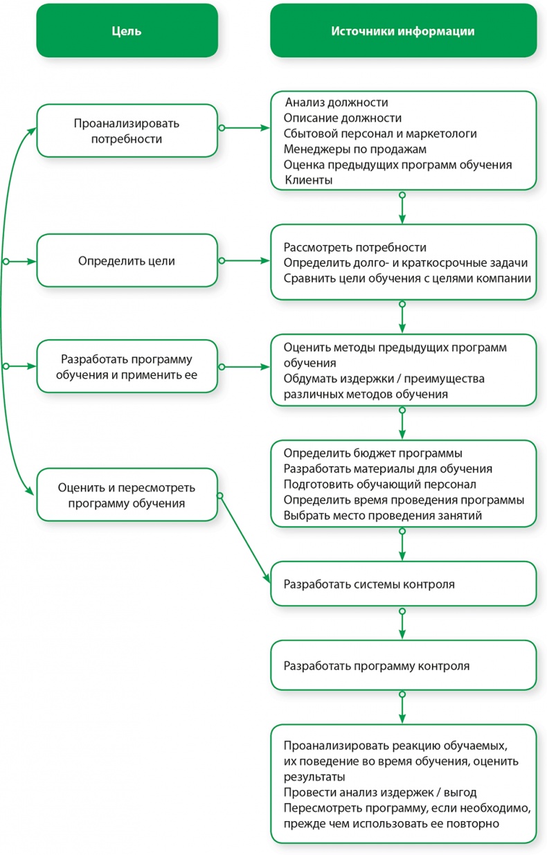Управление отделом продаж