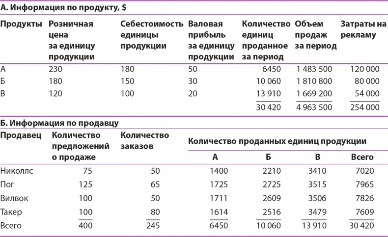 Управление отделом продаж