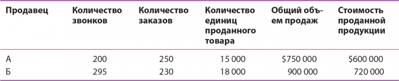 Управление отделом продаж