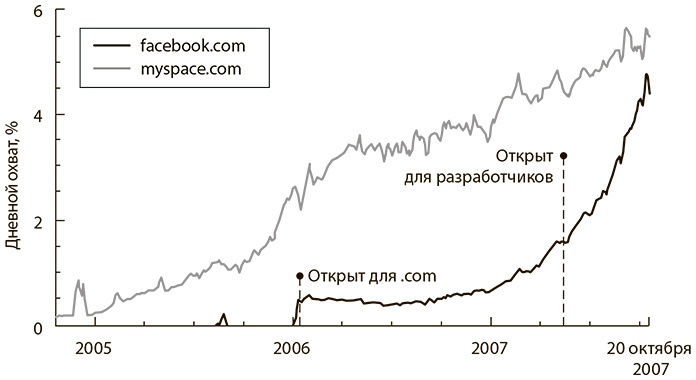 Революция платформ. Как сетевые рынки меняют экономику - и как заставить их работать на вас