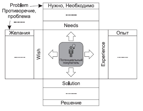 Генератор новых клиентов. 99 способов массового привлечения покупателей Генератор новых клиентов. 99 способов массового привлечения покупателей