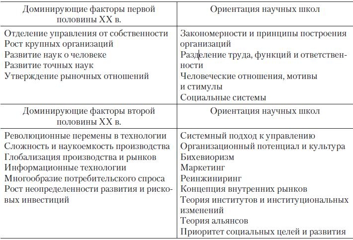 Теория организации