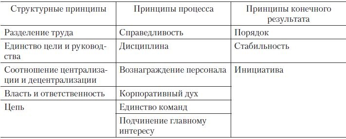 Теория организации