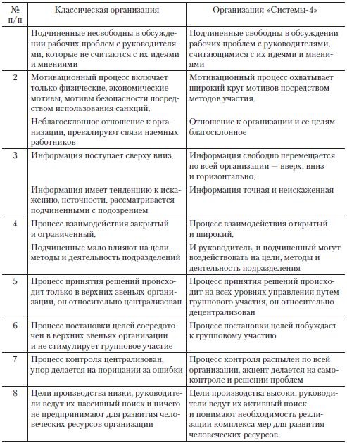 Теория организации