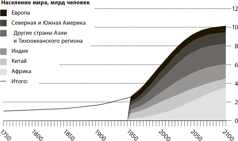 Мир в 2050 году