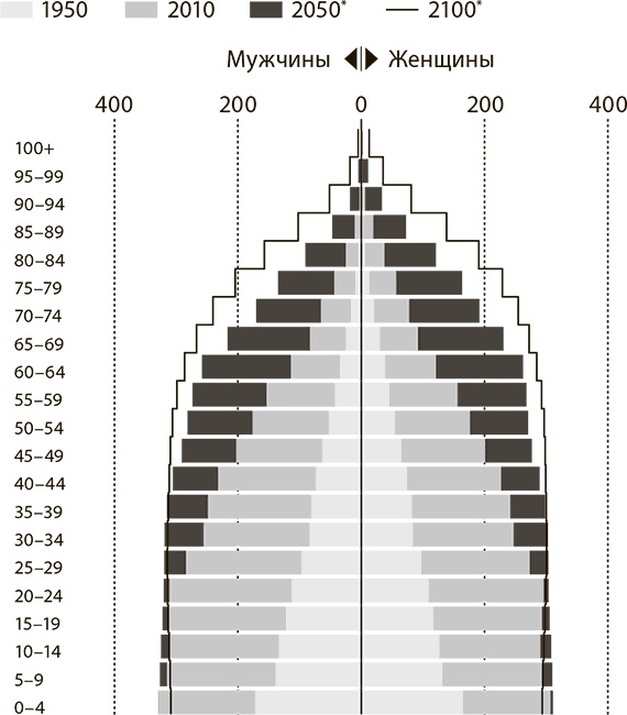 Мир в 2050 году