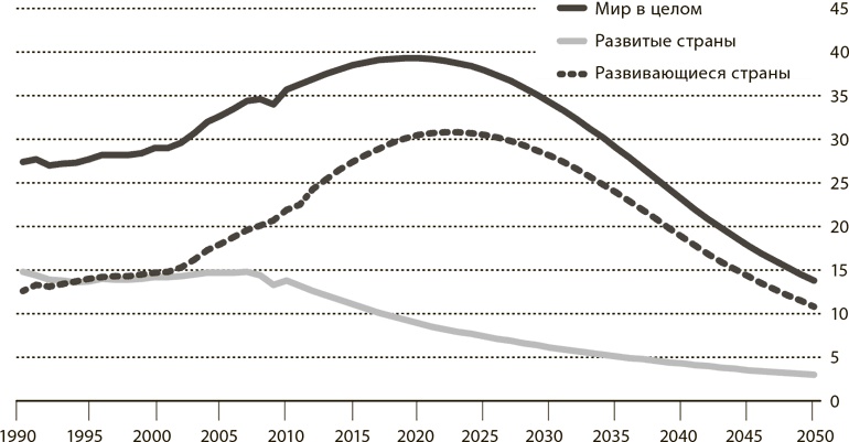 Мир в 2050 году