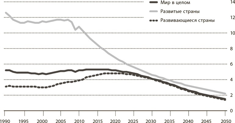 Мир в 2050 году