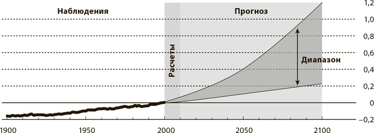 Мир в 2050 году