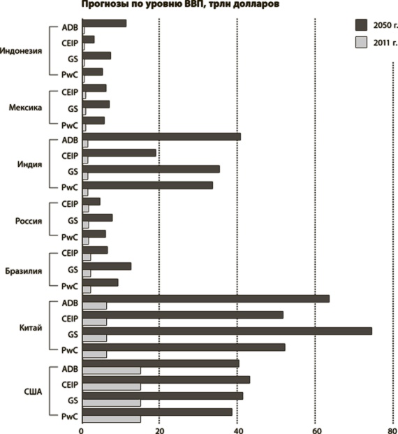 Мир в 2050 году
