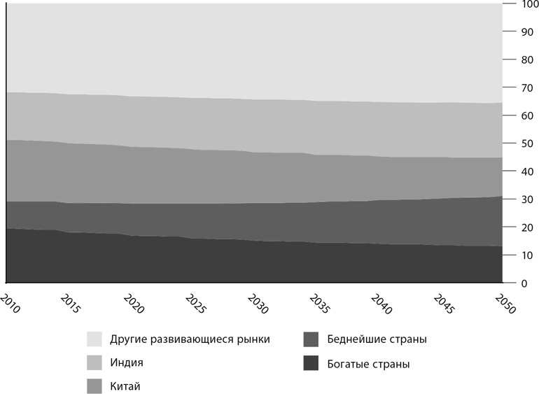 Мир в 2050 году