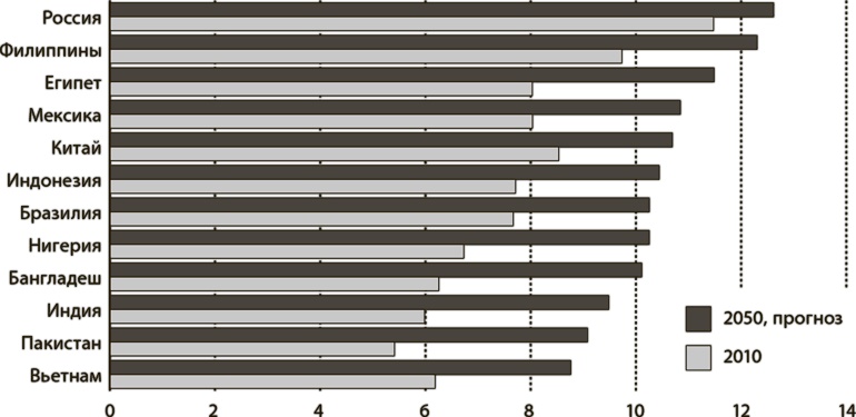 Мир в 2050 году