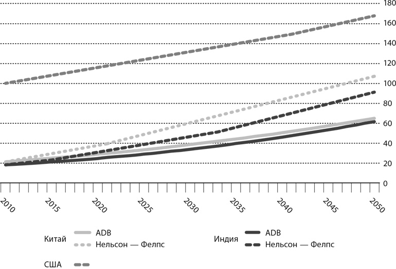 Мир в 2050 году